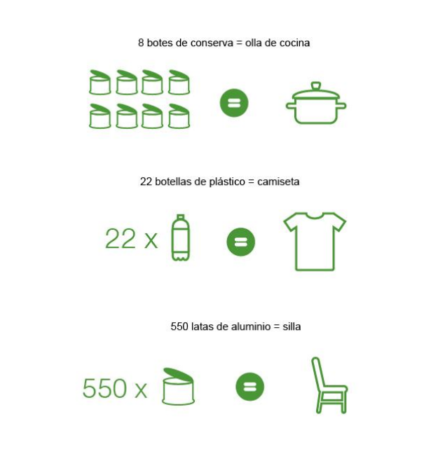 Reciclar - Equivalencias